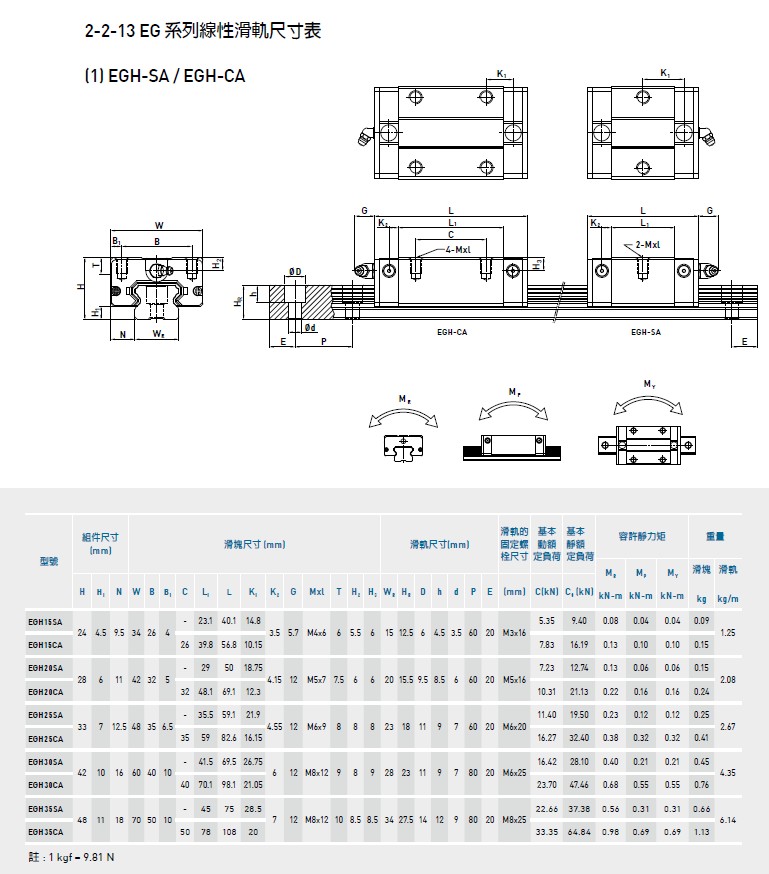 上銀直線導軌EGH15CA規(guī)格1