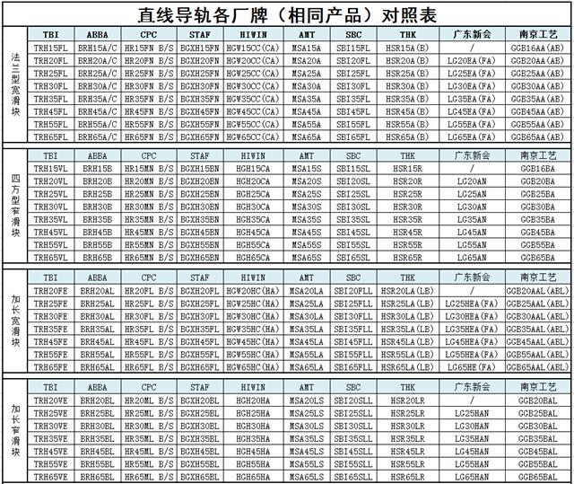 直線導軌型號規(guī)格尺寸對照表