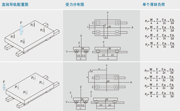 上銀微型導(dǎo)軌負載計算