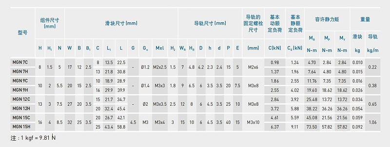 雅威達(dá)告訴您：上銀微型導(dǎo)軌可以承受30公斤力嗎？