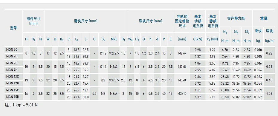 HIWIN上銀微型導(dǎo)軌型號MGN9C規(guī)格尺寸圖