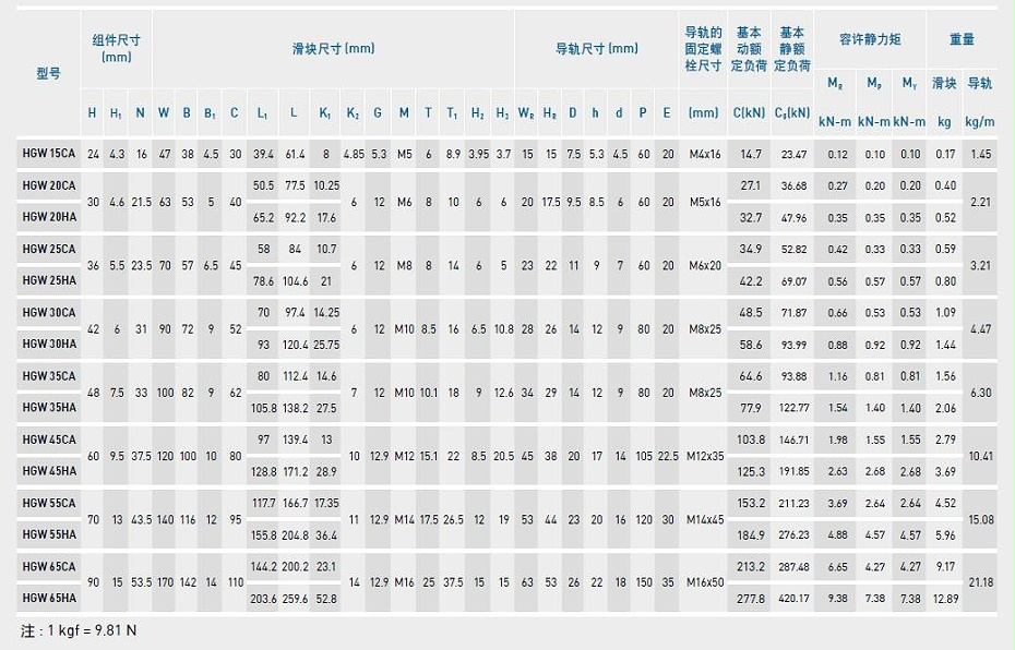 上銀直線導(dǎo)軌型號規(guī)格尺寸表之HGW型