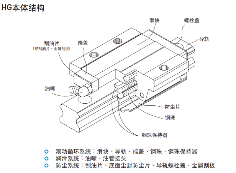 上銀導軌hgh結(jié)構(gòu)圖示說明