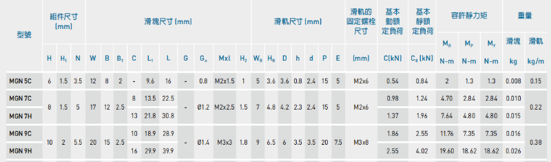 上銀微型直線導(dǎo)軌MGN9C安裝孔距是多少？