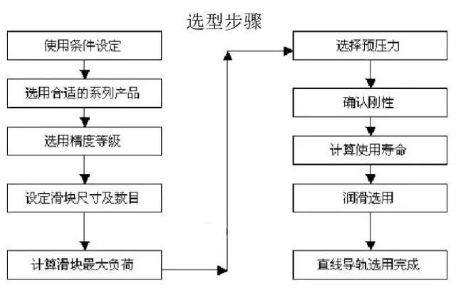 直線導軌選型