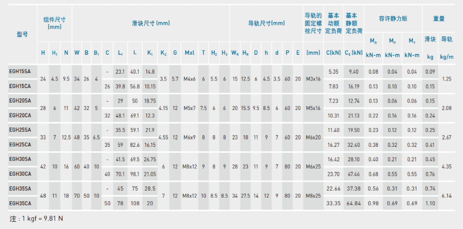 上銀直線導(dǎo)軌型號規(guī)格尺寸表之EGH型