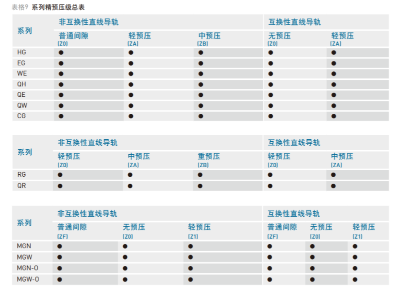 上銀直線導(dǎo)軌預(yù)壓等級表