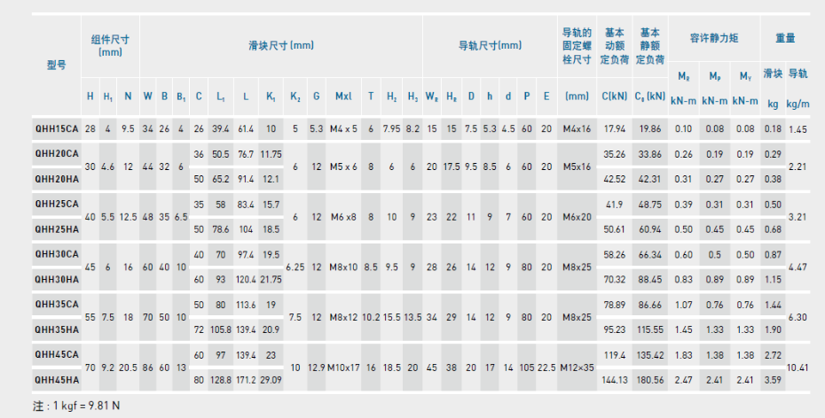 HIWIN上銀QH靜音式直線導軌規(guī)格尺寸表