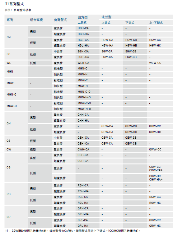 HIWIN上銀導(dǎo)軌型號說明介紹